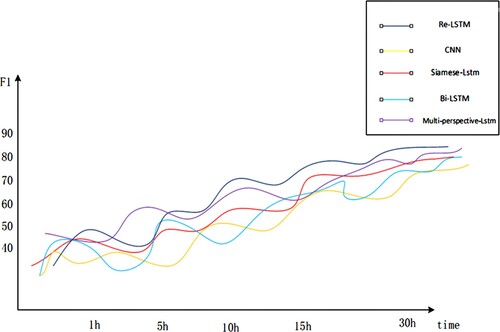 Figure 3. Comparative graphs for each model.