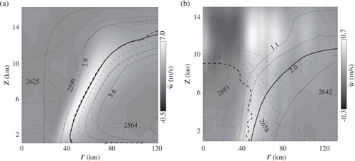 Fig. 11 Mean structure above the inflow layer for simulated TCs with (a) δσ=0.13 and (b) δσ=1.4. The solid and dashed curves are contours of constant angular momentum (M) and saturation entropy (), sparsely labelled in units of 106 m2s−1 and J kg−1K−1, respectively. The relatively thick contours pass through the location of V max. The shading shows the azimuthally averaged vertical velocity . The TC in (a) is the sole vortex at the end of the HT simulation with T s=26°C and f=2.5×10−5s−1. The TC in (b) is one of the median vortices near the end of the LT simulation with T s=30°C and f=10−4s−1. In both cases, the profiles are averages over five snapshots taken 6 hours apart.