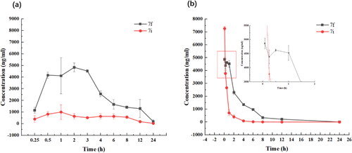 Figure 5. Plasma concentration-time profiles of compounds 7f and 7i following oral administration (a) and intravenous administration (b).