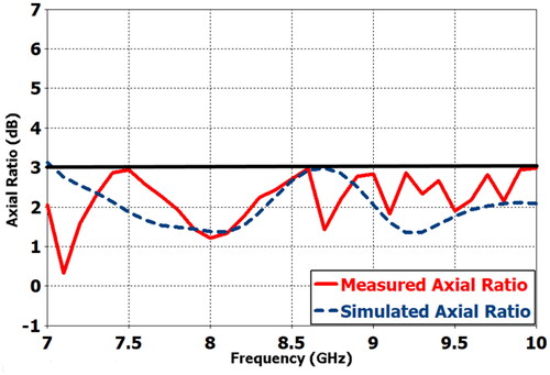 Figure 23. Measured vs simulated axial-ratio (AR) of the SFSA-RI antenna.