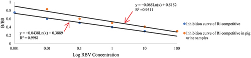 Figure 6. Inhibition curve of Ri competitive and Ri competitive in pig urine samples.