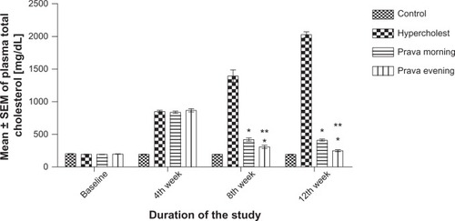 Figure 1 Effect of 8-weeks administration of pravastatin on plasma total cholesterol level in the tested rabbits.