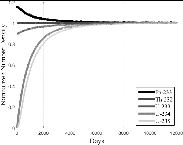 Figure 6. Normalized number density of the single-cell method during equilibrium core search.