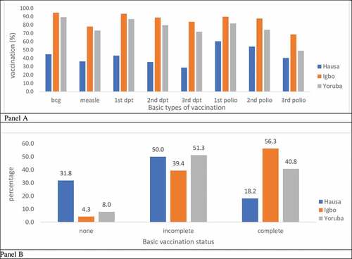 Figure 1. Percentage distribution of the recommended basic vaccines (Panel A) and complete vaccination (Panel B) by ethnicity