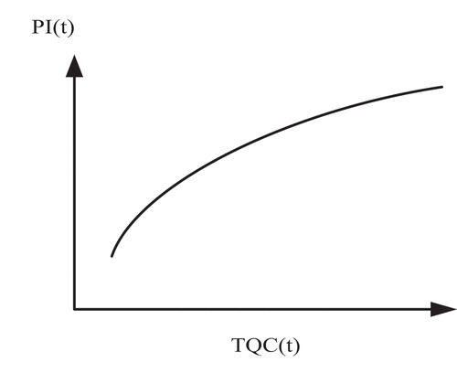 Figure 6. The relationship between the level of the target performance, PI(t) and the total quality cost, TQC(t)