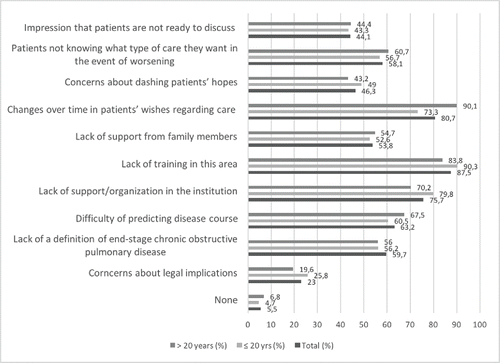 Figure 2. Barriers identified by doctors by years of experience (expressed as percentage).