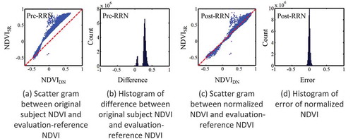 Figure 4. Scattergram and distribution of difference between subject NDVI and evaluation-reference NDVI of Experiment 1.