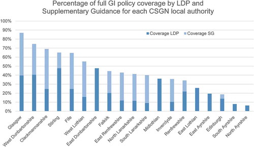 Figure 7. Percentage of full GI policy coverage by LDP and supplementary guidance for each CSGN local authority.(Source Hislop & Corbett, Citation2018, p. 24)