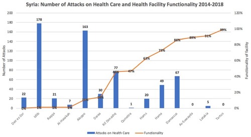 Figure 4 Number of health care facilities attacked and facility functionality between 2014 and 2018.