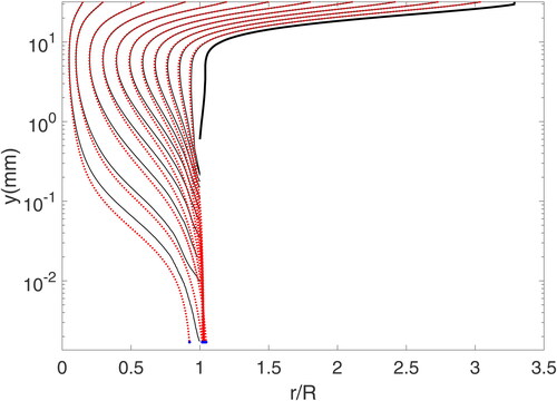 Figure 12. Particle trajectories for d=3.4 μm and S/W=0.047, showing the clustering of particles near r/R=1, the nozzle edge, to form a ring. Particle trajectories are in dotted lines (red) and the streamlines are in solid lines (black). The y-axis is logarithmic.