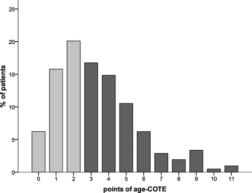 Figure 2b. Distribution of points of the age-COTE-index either < (light grey column) or ≥ (dark grey columns) the median value (3.0 (2.0–53.0)).