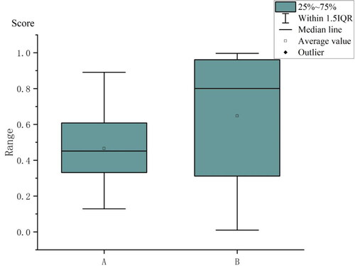 Figure 16. Box plot of model prediction value.