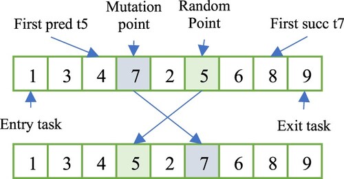 Figure 5. Mutation operation – task swapping.