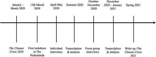 Figure 2. Timeline of the research.
