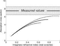 FIG. 9 Mass absorption cross sections m2/g for fresh LAC: measured values from Figure 8(b) (shaded region, with central estimate marked by a thick line), and calculated values using the best guess of refractive index for fully-graphitized carbon; see Figure 7. Central curve shows “void-fraction” line in Figure 7 (approximately 1.8–0.74i); higher and lower curves are similar “void-fraction” lines assuming that pure LAC has refractive indices of 2 − 1i and 1.96 − 0.66i. The latter two values are not expected to represent atmospheric LAC, as discussed in text. Assumed density is 1.8 g /cm3.