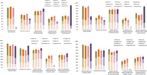 Figure 1. Panel showing the aggregate of the top three concerns across the four PEIs by stakeholder group.