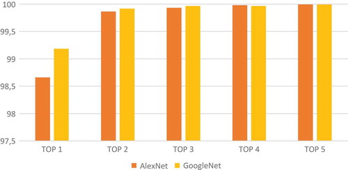 Figure 6. Top accuracies of deep models (k = 1, 2, 3, 4, 5).