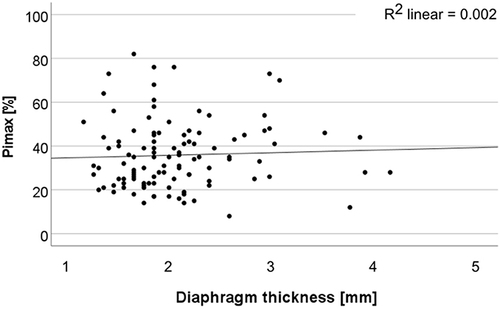 Figure 9 Diaphragm thickness does not correlate with diaphragm maximal muscle strength (Pimax).
