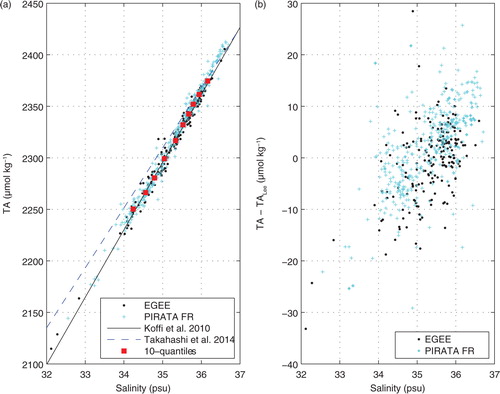 Fig. 1 (a) Alkalinity–salinity relationships of Koffi et al. (Citation2010) and Takahashi et al. (Citation2014). The dots correspond to the 190 data used (EGEE cruises from 2005 to 2007) for determining the Koffi et al.'s relationship and the crosses correspond to the 349 new data collected during the PIRATA FR cruises from 2009 to 2015. The 10-quantiles are indicated in red. (b) Differences between the observations and the alkalinity calculated with the relationship of Lee et al. (Citation2006) as a function of salinity.