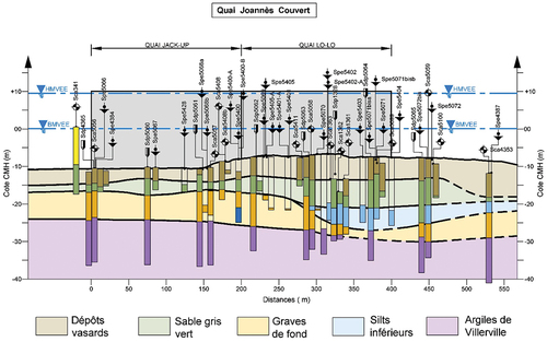 Figure 5. Profil en long géologique quai Joannès-Couvert – Bassin Théophile Ducrocq (G2-PRO) ©Terrasol.