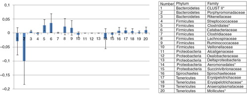 Fig. 3 OTU's. Mean difference between the two diets. Bar plot illustrating the mean difference between the two diets in abundances of bacterial representatives of the phyla: Bacteroidetes, Firmicutes, Proteobacter, Spirochaetes, and Tenericutes. Bacterial representatives with mean difference values above the zero line imply that they showed a higher mean abundance in the hay-fed horses than in whole oats–fed horses, whereas bacterial representatives with mean difference values under the zero line imply that they had a higher mean abundance in the whole oats–fed horses. Bacterial representatives marked with a star (*) means that the OTUs were not identified down to the family level. Error bars represent standard deviations.