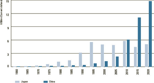 Figure 1. Japanese and Chinese GDP compared, 1960–2020Source: World Bank database©IISS