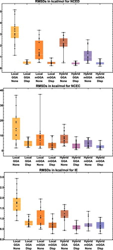 Figure 14. Box-and-whisker plots for eight classes of density functionals, covering the three datatypes (NCED, NCEC, and IE) that are most sensitive to the inclusion of dispersion corrections. Each plot is generated from functional RMSDs (in kcal/mol) for the specified datatype. The eight plots together contain data for 188 of the 200 functionals benchmarked in this review (the italicised functionals in Figure 13 are excluded), with each plot containing (from left to right) 18, 39, 16, 19, 19, 33, 19, and 25 functional RMSDs, respectively.