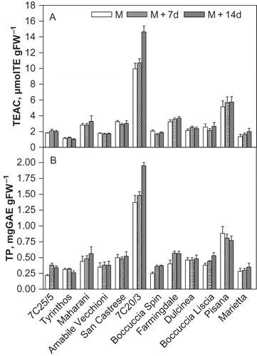 Figure 7 Total antioxidant capacity (TAC, a) and total phenols (TP, b) in 12 apricot genotypes at the ready-to-eat stage (M) and after 7 (M+7d) and 14 (M+14d) days at 4°C cold storage. Mean ± SEM.