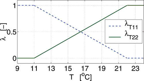 Figure 6. Scheduling functions for temperature T.