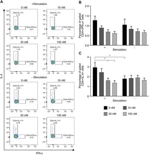 Figure 5 Decreased intracellular levels of IFN-γ and IL-4 in cells pretreated with nintedanib and stimulated with Th17 stimuli. Flow cytometry analyses of CD4+ T cells in CD3+ T-cell culture from healthy donors pretreated for 20 min with or without nintedanib at 10, 30 and 100 nM and stimulated for 24 hours with αCD3/αCD28, αIL-4, αIFN-γ and IL-2. (A) FACS dot plots show one representative experiment of CD4+ gated, IFN-γ+ and IL-4+ T cells. (B) Percentage of the total CD4+/IFN-γ+ T cells and (C) CD4+/IL-4+ T cells in total CD3+ T-cell culture (n=4–6). Bars represent mean values ± standard deviation, *P<0.05.