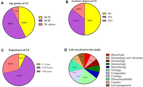 Figure 1 Demographic data of the lab supervisors. (A) Age groups of laboratory supervisors (LS). (B) Qualification and academic degrees of LS. (C) Duration of experience as LS. (D) Types of labs involved in the study in percentages.