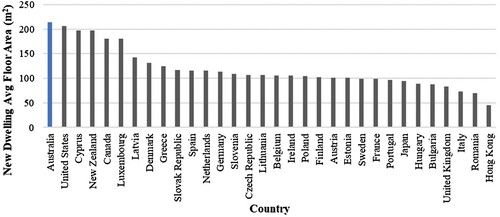 Figure 2. International comparison of new detached dwelling floor sizes (developed by authors based on data from Khajehzadeh & Vale [Citation2017]).