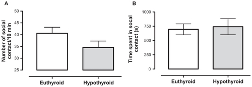 Figure 5 Effect of perinatal hypothyroid on number of social contacts (A) and on time spent in social contact (B) at prepubertal age (n = 16).