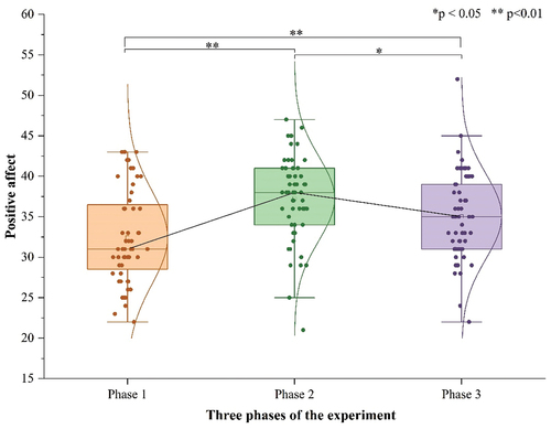 Figure 1. Changes in participants’ positive affect (n = 60).