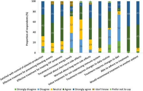 Figure 5. Respondents’ degree of agreement to statements regarding their current or most recent TPO-RA treatment (n = 31). Percentages may not add up to 100 due to rounding.