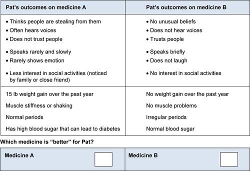 Figure S2 Example of patient (female) discrete-choice question (first set).Abbreviation: Pat, patient.