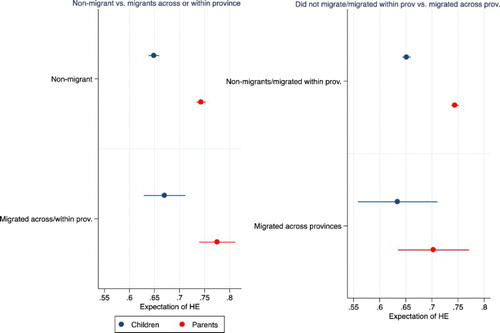 Figure 2. Differences in the expectation of attaining higher education by Migrant status.Note: TE-IPWRA population means and 95% confidence intervals obtained from models shown in Table A3.
