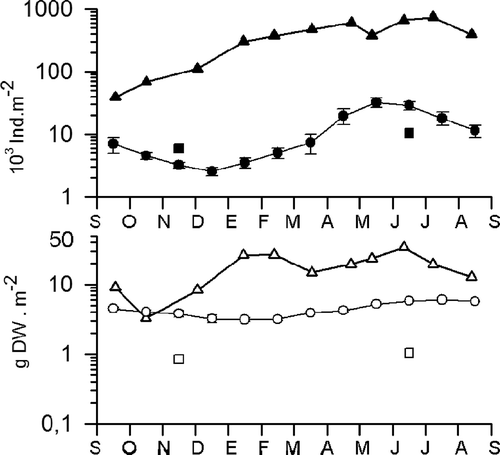 Figure 3. Abundance data (upper graph) and biomass data (lower graph) of the studied series and comparison with the reference station from the MacroBen database. Triangles represent data for 1987–88 from the studied site; squares represent data for 2008 from the studied site and circles are data from the Blanes reference station – pooled data from 1992 to 1996.