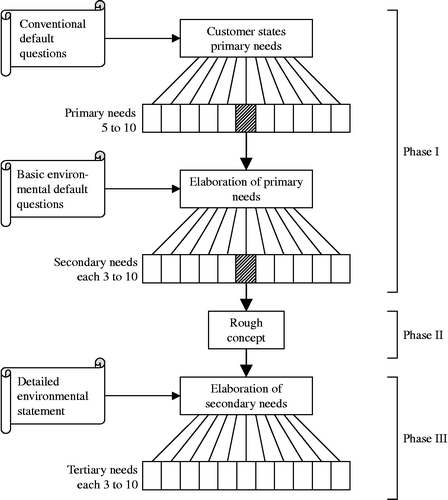 Figure 6 Structure of the elaboration process.