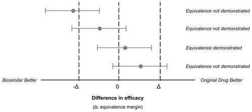 Figure 1 Illustration of equivalence in efficacy, or lack thereof, between original drug and its biosimilar product using the 95–95% method. Equivalence can be demonstrated when the 95% CI of difference between original drug and a biosimilar falls entirely within the range of [- Δ, Δ], where Δ is an equivalence margin. The solid circles denote the point estimate of the difference in efficacy between original drug and its biosimilar.