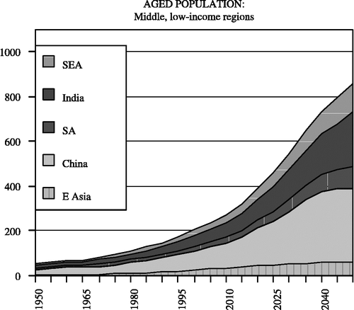 Figure 4 Increasing elderly population in Asia. Note: South Asia (SEA) excludes India, and East (E Asia) Asia excludes the PRC.