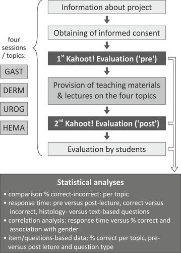 Figure 1 Study design. Flowchart showing the sequence of teaching and evaluation by Kahoot!. This process has been repeated for the four organ systems/topics.