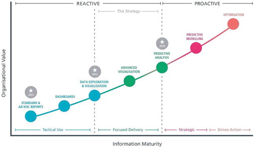 Figure 1. The centre’s BI strategy – information maturity