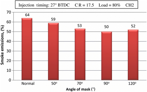 Figure 14 Effect of the angle of mask on smoke emission.