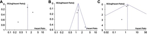 Figure 7 The funnel plots for OS (A), DFS (B) and RFS (C) for part-solid tumors versus pure-solid tumors in lung adenocarcinoma.Abbreviations: OS, overall survival; DFS, disease-free survival; RFS, recurrence-free survival.