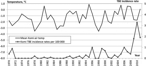 Figure 5. AAAT and TBE incidence rate in RK.