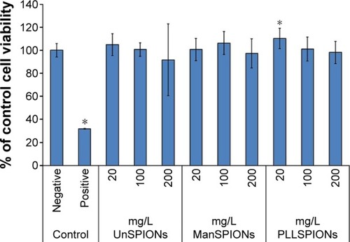 Figure 2 Effect of superparamagnetic iron oxide nanoparticles (SPIONs) with different surface coating on cell viability measured by the Cell Counting Kit 8 assay.Notes: Neural stem cells were exposed to different concentrations, given in mg/L, of SPIONs for 24 hours. Control cells were cultivated in nanoparticle-free exposure media (negative controls) or treated with dimethyl sulfoxide (positive controls). The data for cell viability, expressed as the mean of three independent experiments conducted in five replicates, were calculated as percentages of the values measured in control cells. Error bars represent standard deviation. *P<0.05 compared with negative control.Abbreviations: UnSPIONs, uncoated SPIONs; ManSPIONs, D-mannose-coated SPIONs; PLLSPIONs, poly-L-lysine-coated SPIONs.
