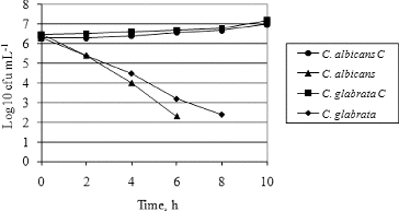 Figure 3. Time–kill curves of hyssop oil against clinical isolates of C. albicans and C. glabrataNote: C – controls.