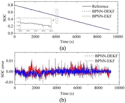 Figure 20. SOC estimation results with correction by BPNN under the US06 test: (a) the estimated SOC; (b) SOC errors.