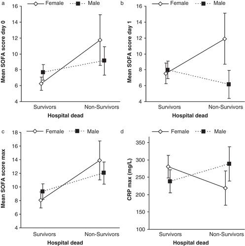 Figure 2. Differences between genders in SOFA scores and CRP max in relation to hospital outcome. Panel A: SOFA score at admission (SOFA_0) was significantly higher in non-surviving than surviving women (P = 0.001), but not among surviving compared to non-surviving men. Panel B: SOFA score day 1 (SOFA_1) was significantly higher among hospital non-surviving compared to surviving women (P = 0.008), but in men SOFA_1 was significantly lower in non-surviving men compared to surviving men (P = 0.035). Panel C: SOFA_max was significantly higher among hospital non-survivors compared to survivors in both women (P = 0.001) and men (P = 0.017). Panel D: The interaction between gender and CRP as a risk factor for hospital mortality. CRP_max was significantly lower in surviving women than in non-surviving women (P = 0.035). Men displayed a different pattern with higher CRP in surviving men than non-surviving men, although the difference was not statistically significant (P = 0.081). (CRP = C-reactive protein. Data are presented as mean ± 95% confidence intervals).